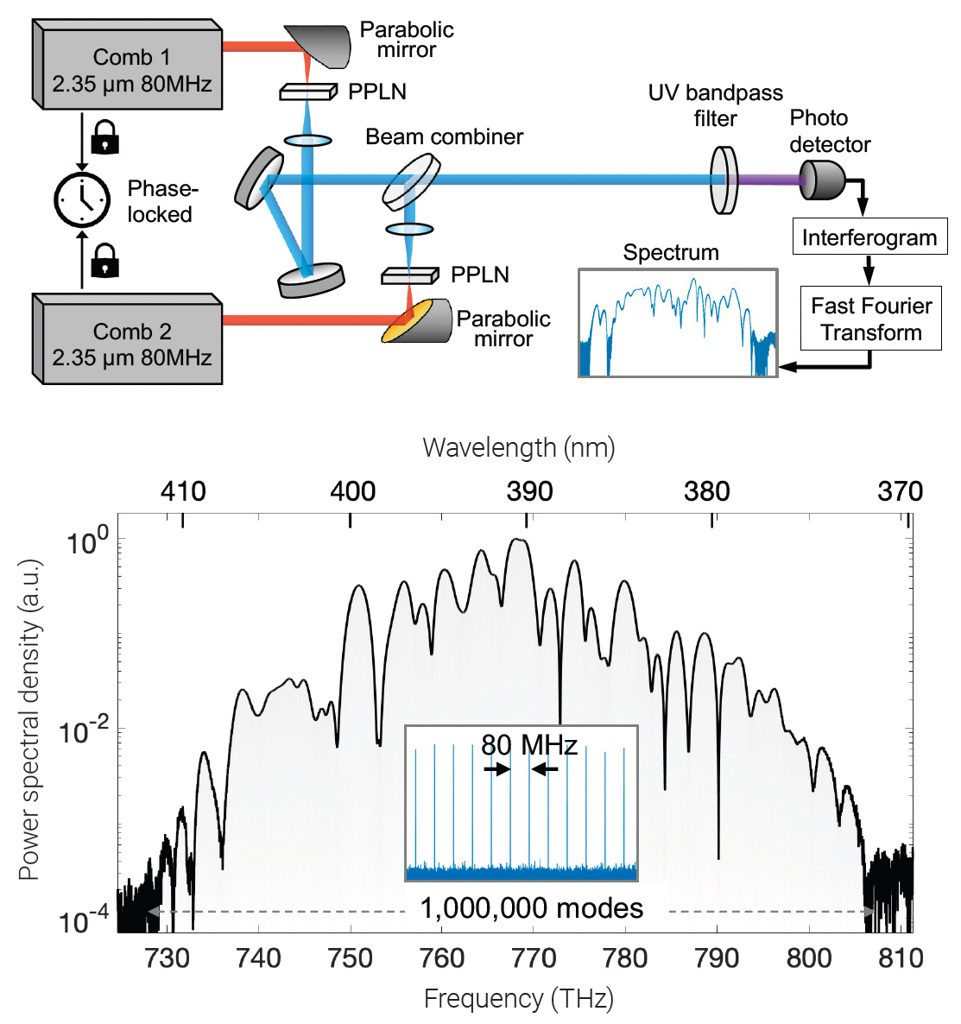 Optics & Photonics News - UV Combs with One Million Teeth