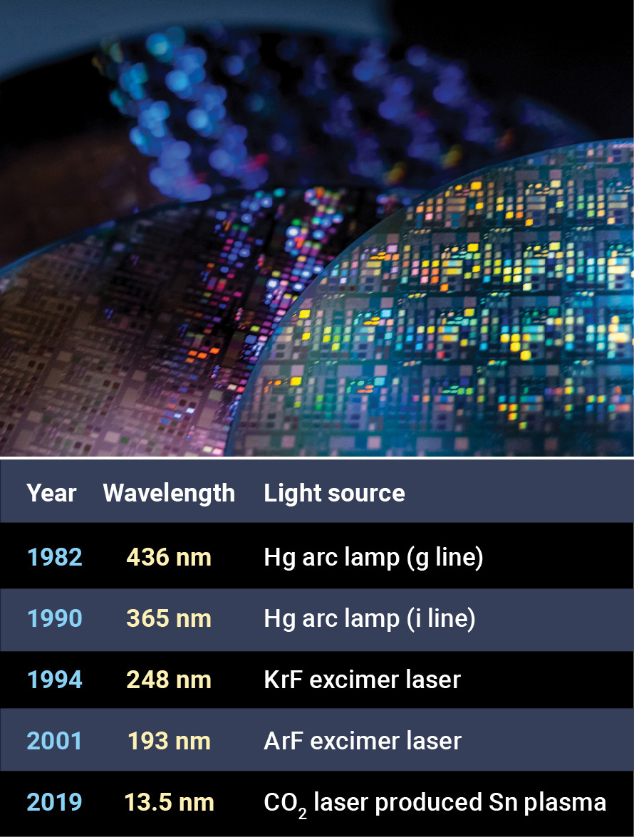 How wavelengths used for semiconductor photolithography changed over the years